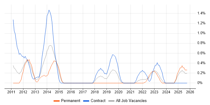 BPMN job vacancy trend in Devon