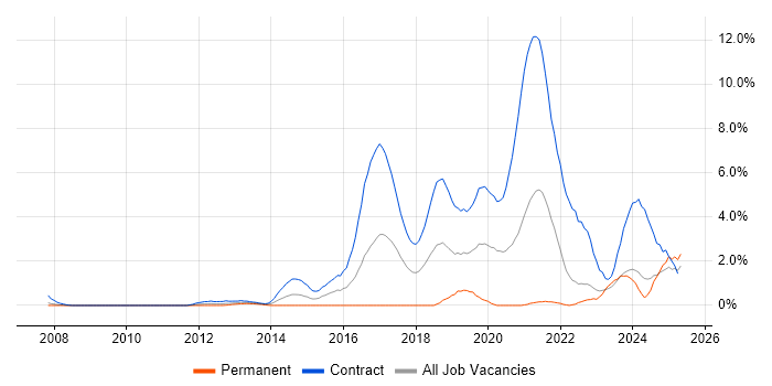 Job vacancy trend for BPSS Clearance in Devon Job vacancy trend for BPSS Clearance in Devon