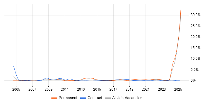 Job vacancy trend for Broadband in Devon Job vacancy trend for Broadband in Devon
