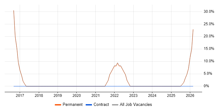 Agile job vacancy trend in Buckfastleigh
