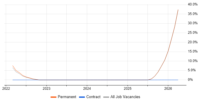 E-Commerce job vacancy trend in Buckfastleigh