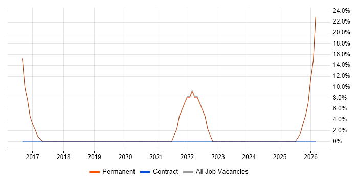 Functional Programming job vacancy trend in Buckfastleigh