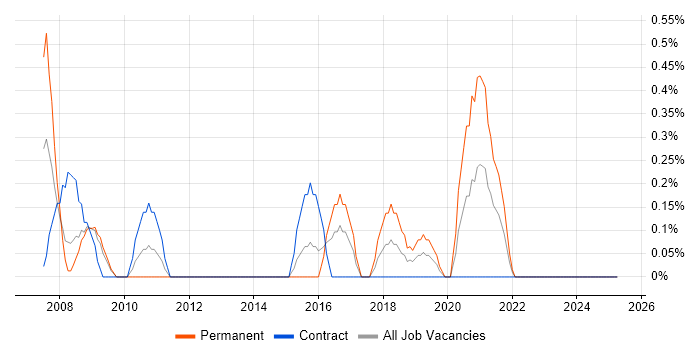 Job vacancy trend for Budget Control in Devon Job vacancy trend for Budget Control in Devon