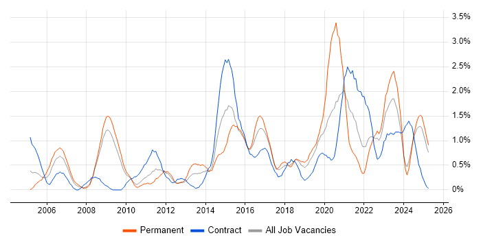 Job vacancy trend for Budget Management in Devon Job vacancy trend for Budget Management in Devon