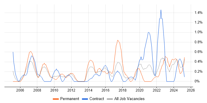 Job vacancy trend for Budgeting in Devon Job vacancy trend for Budgeting in Devon
