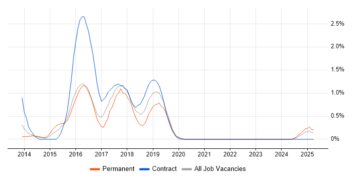 Job vacancy trend for Build Automation in Devon