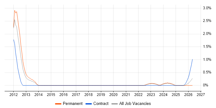 Build Manager job vacancy trend in Devon