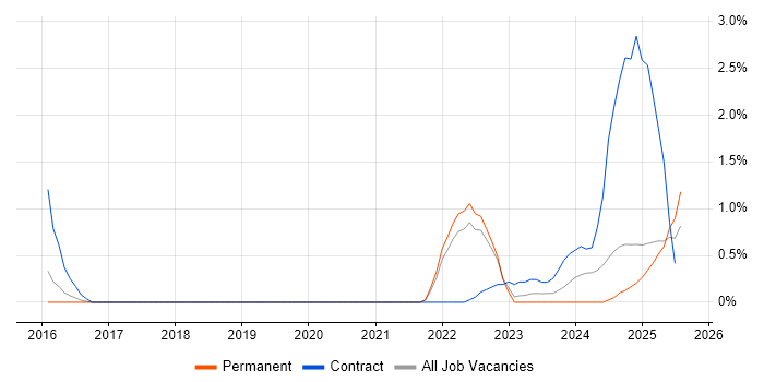 Job vacancy trend for Building Information Modelling in Devon Job vacancy trend for Building Information Modelling in Devon