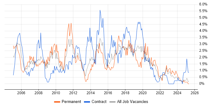 Job vacancy trend for Business Analysis in Devon Job vacancy trend for Business Analysis in Devon