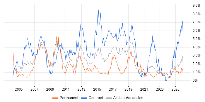Business Analyst job vacancy trend in Devon