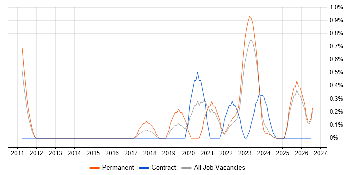 Business Analytics job vacancy trend in Devon