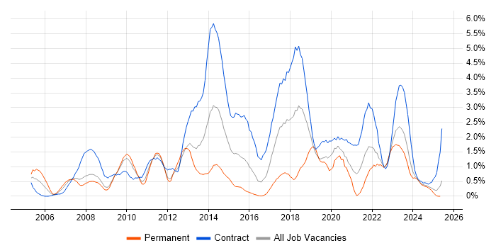 Job vacancy trend for Business Case in Devon Job vacancy trend for Business Case in Devon