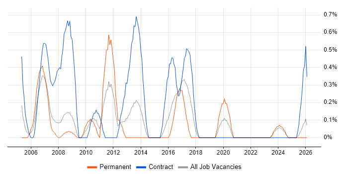Business Consultant job vacancy trend in Devon