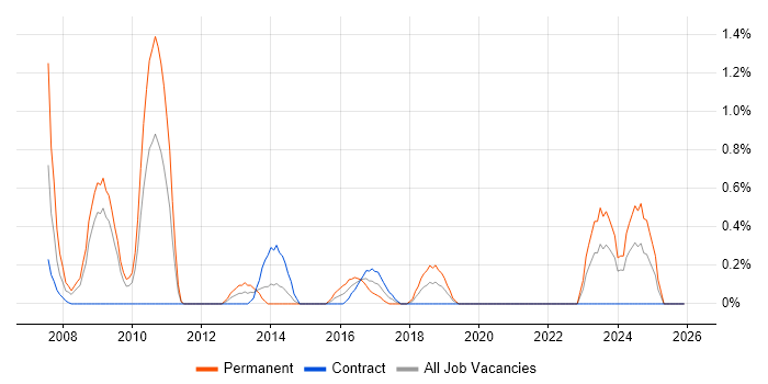 Business Continuity Planning job vacancy trend in Devon