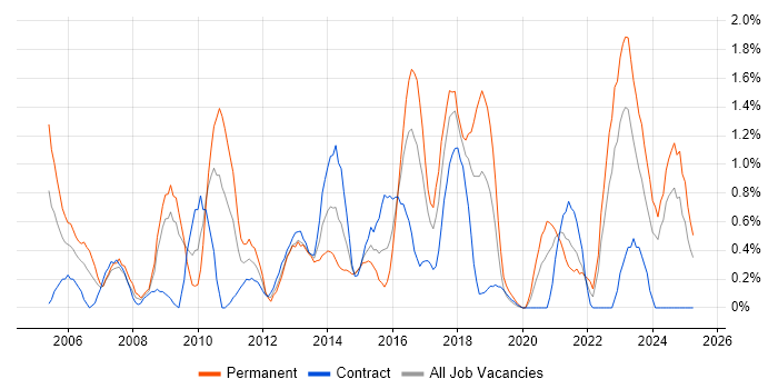 Job vacancy trend for Business Continuity in Devon Job vacancy trend for Business Continuity in Devon