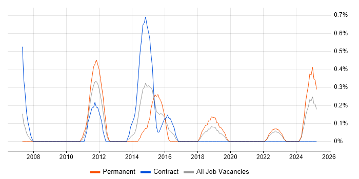 Job vacancy trend for Business Data Analyst in Devon Job vacancy trend for Business Data Analyst in Devon