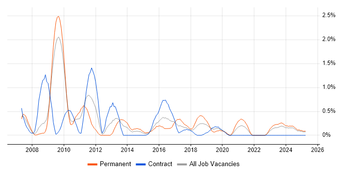 Job vacancy trend for Business Developer in Devon Job vacancy trend for Business Developer in Devon
