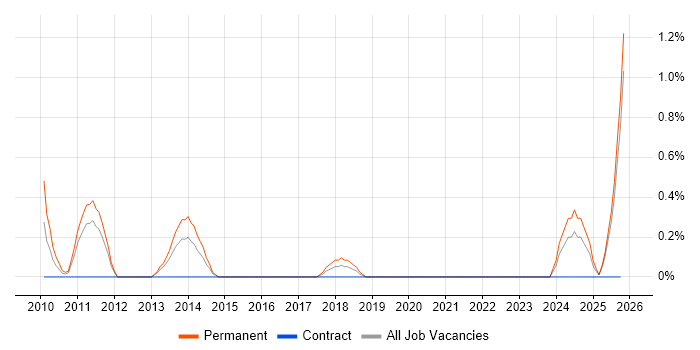 Business Development Executive job vacancy trend in Devon