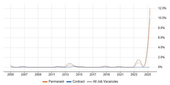 Job vacancy trend for Business Development Manager in Devon Job vacancy trend for Business Development Manager in Devon