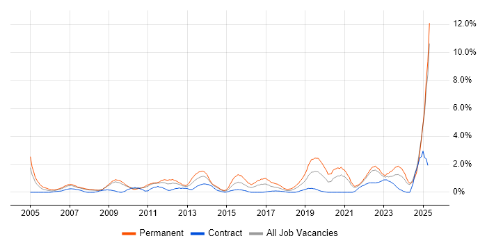 Job vacancy trend for Business Development in Devon Job vacancy trend for Business Development in Devon