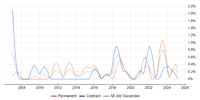 Job vacancy trend for Business Intelligence Analyst in Devon Job vacancy trend for Business Intelligence Analyst in Devon
