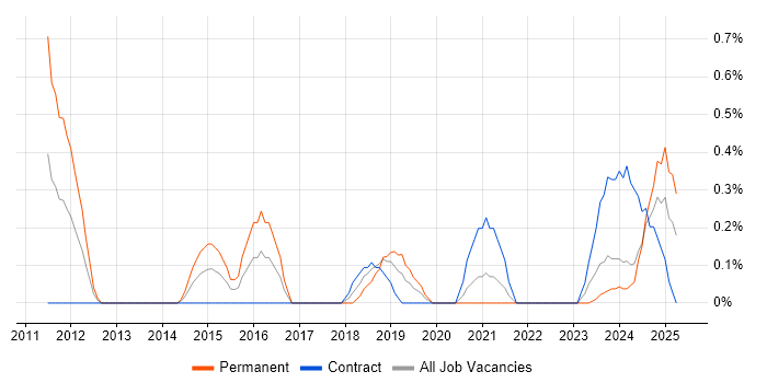 Job vacancy trend for Business Intelligence Data Analyst in Devon Job vacancy trend for Business Intelligence Data Analyst in Devon