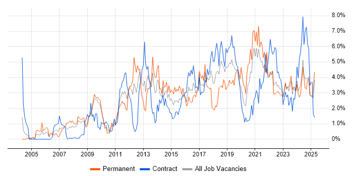 Job vacancy trend for Business Intelligence in Devon Job vacancy trend for Business Intelligence in Devon
