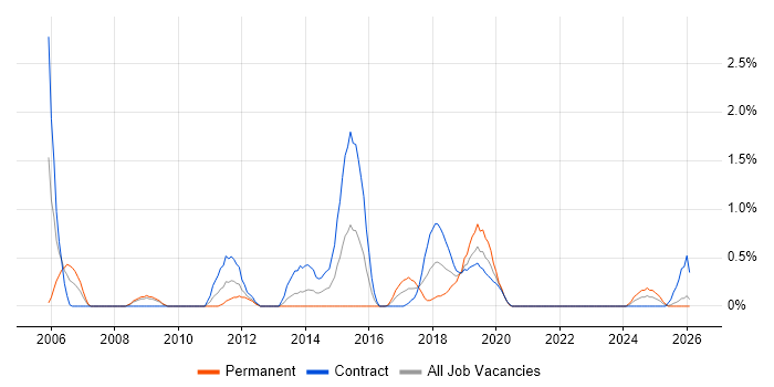 Business Process Analysis job vacancy trend in Devon
