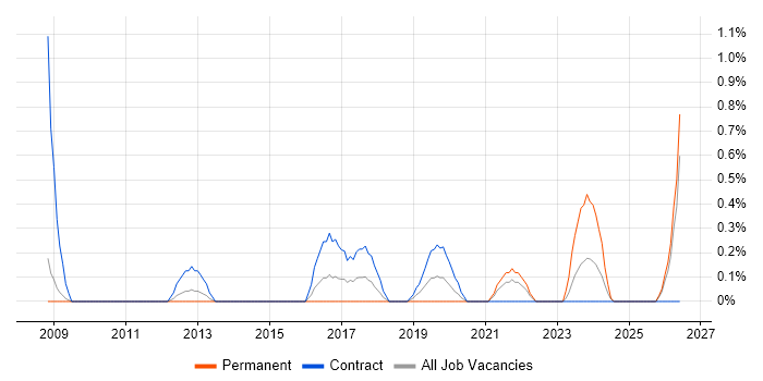 Business Process Mapping job vacancy trend in Devon