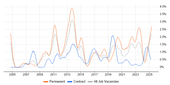 Job vacancy trend for Business Strategy in Devon Job vacancy trend for Business Strategy in Devon