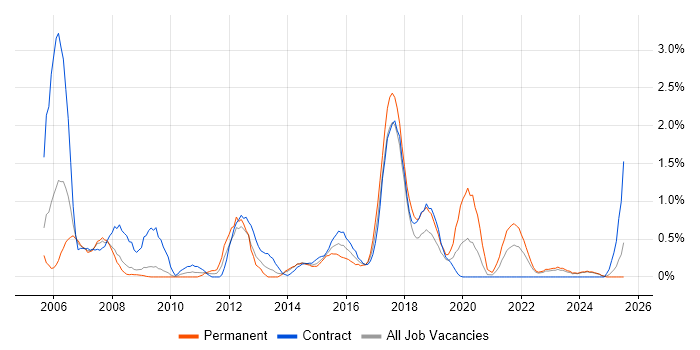 Job vacancy trend for Business Systems Analyst in Devon Job vacancy trend for Business Systems Analyst in Devon