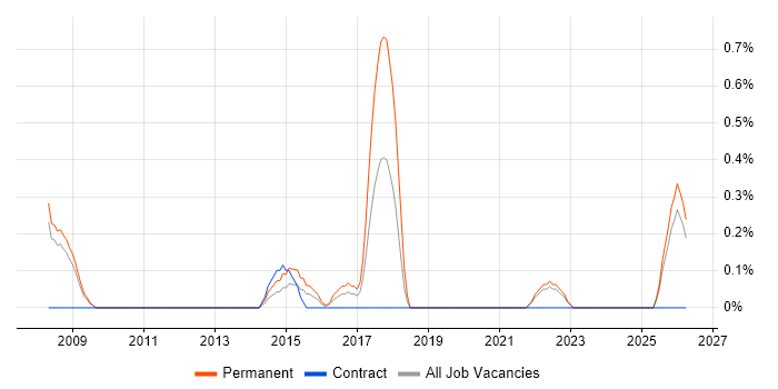 Business Systems Manager job vacancy trend in Devon