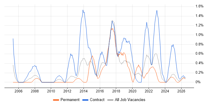 Business Transformation job vacancy trend in Devon