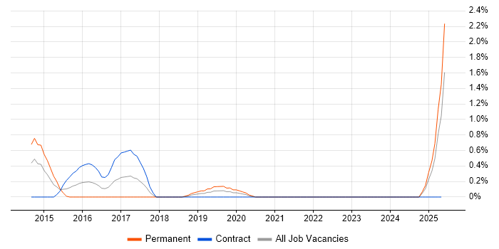 Job vacancy trend for BYOD in Devon Job vacancy trend for BYOD in Devon