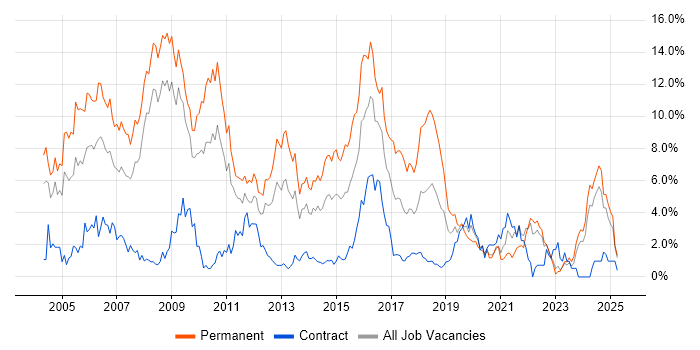 Job vacancy trend for C++ in Devon Job vacancy trend for C++ in Devon