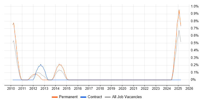 Job vacancy trend for C/C++ Embedded Software Engineer in Devon
