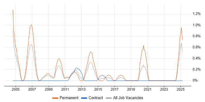 Job vacancy trend for C/C++ Software Engineer in Devon