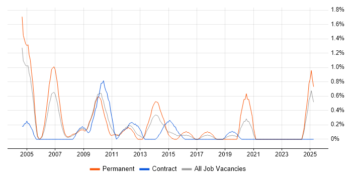Job vacancy trend for C Software Engineer in Devon