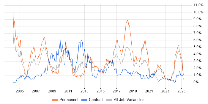 Job vacancy trend for C in Devon Job vacancy trend for C in Devon