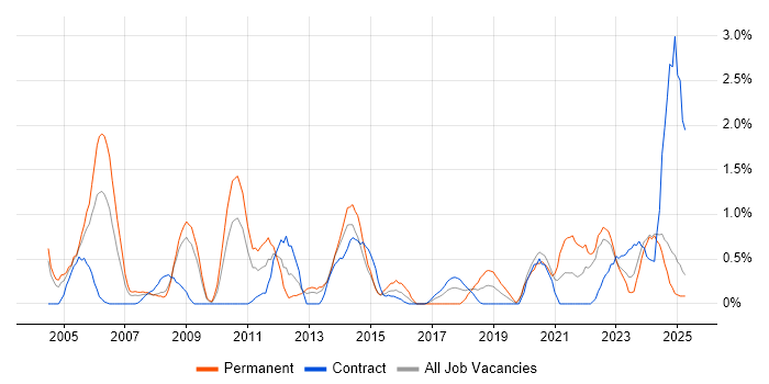 Job vacancy trend for CAD in Devon