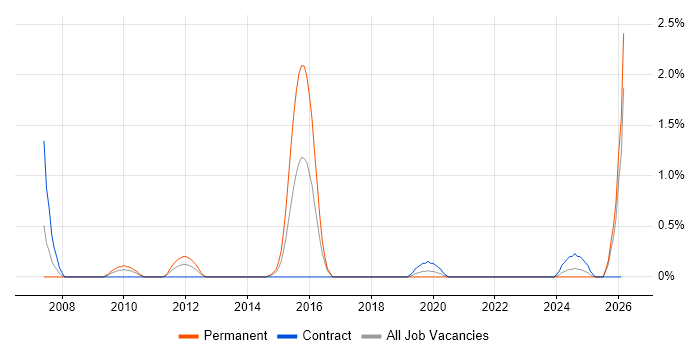 Campaign Management job vacancy trend in Devon