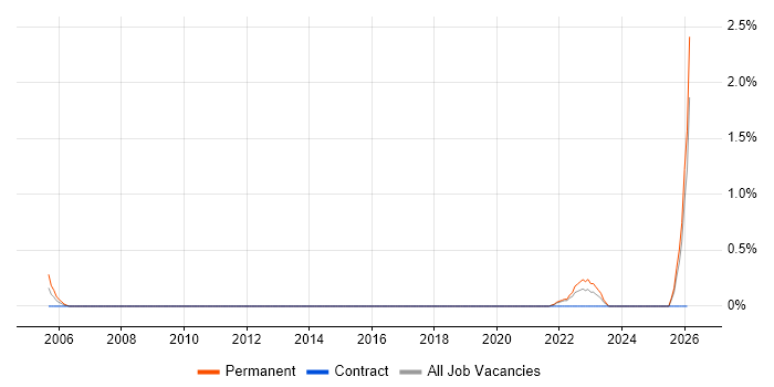 Campaign Manager job vacancy trend in Devon