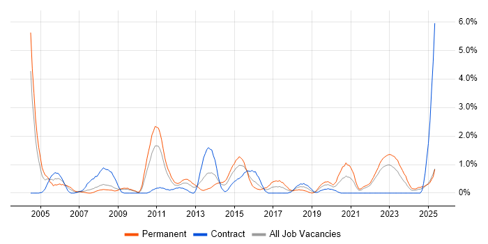 Job vacancy trend for Capacity Planning in Devon Job vacancy trend for Capacity Planning in Devon