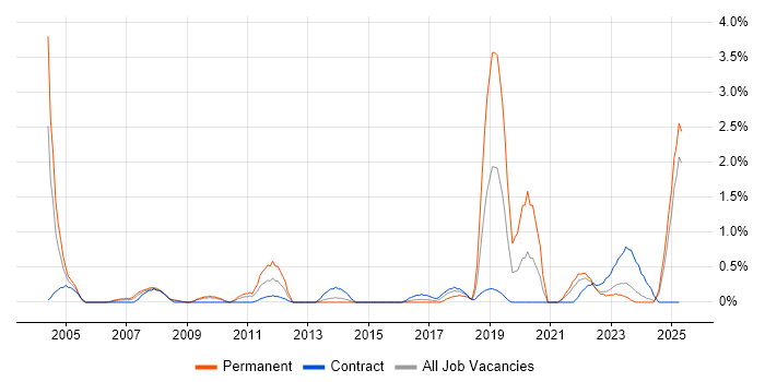 Job vacancy trend for Case Management in Devon Job vacancy trend for Case Management in Devon