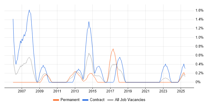 Job vacancy trend for CCIE in Devon Job vacancy trend for CCIE in Devon