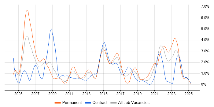 Job vacancy trend for CCNA in Devon Job vacancy trend for CCNA in Devon
