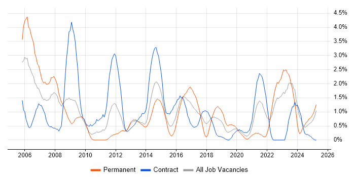 Job vacancy trend for CCNP in Devon Job vacancy trend for CCNP in Devon