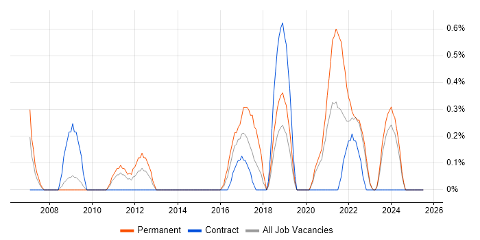 Job vacancy trend for CCTV in Devon