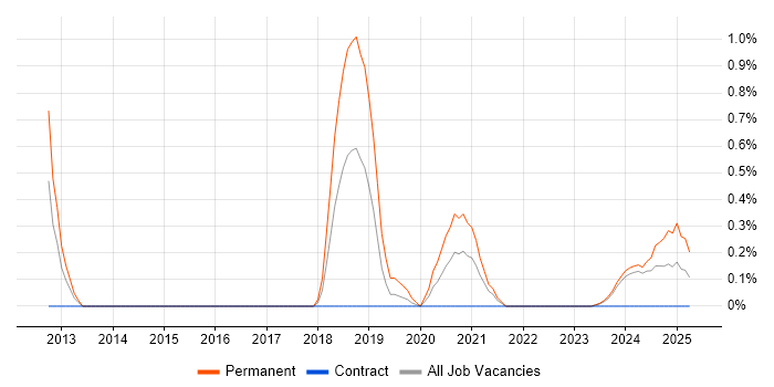 Job vacancy trend for CEH in Devon Job vacancy trend for CEH in Devon