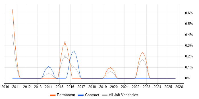 Change Advisory Board job vacancy trend in Devon Change Advisory Board job vacancy trend in Devon